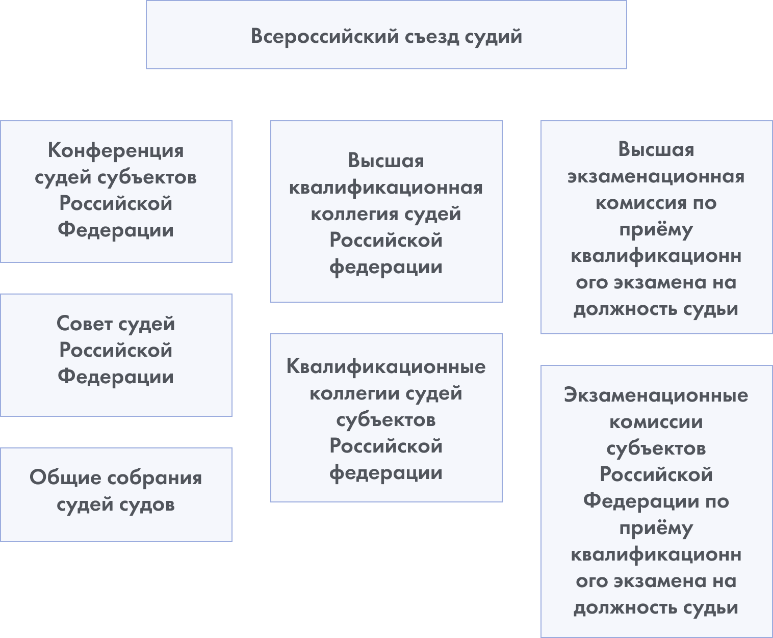 Структура органов судейского сообщества в РФ